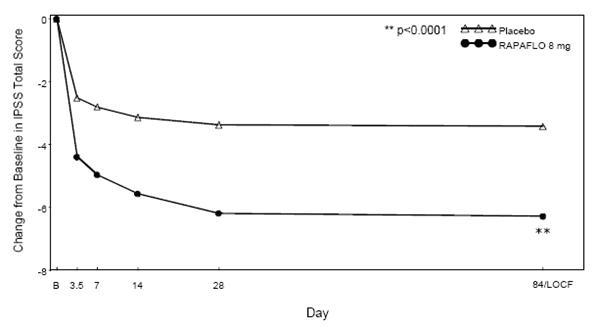 Figure 3  Mean Change from Baseline in IPSS Total Score by Treatment Group and Visit in Study 2