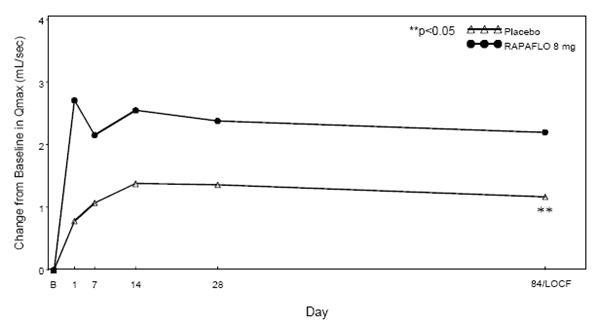 Figure 4  Mean Change from Baseline in Qmax (mL/sec) by Treatment Group and Visit in Study 1