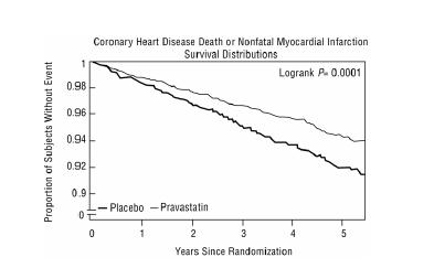 Survival Distributions