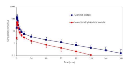 Figure 1: Mean (± SD) Plasma Concentration-time Profile of Ulipristal Acetate and Monodemethyl-ulipristal Acetate Following Single Dose Administration of 30 mg Ulipristal Acetate