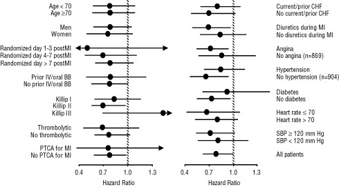 Figure 2. Effects on Mortality for Subgroups in CAPRICORN