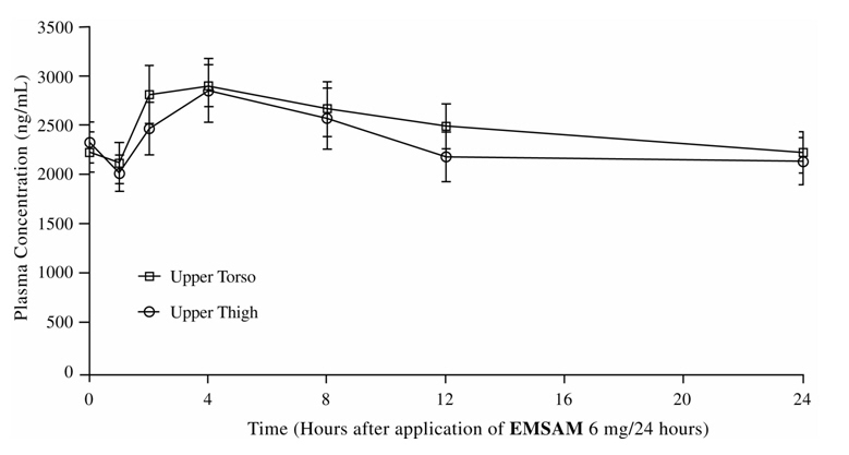  Figure 3: Average plasma (± 95% CI) selegiline concentrations in healthy male and female volunteers at steady-state after application of EMSAM 6 mg/24 hours to the upper torso.
