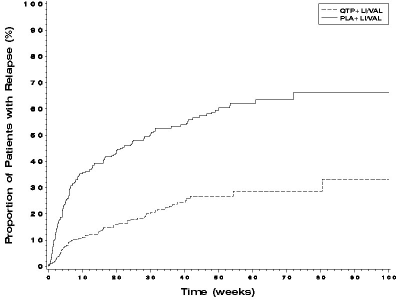 Figure 2 - Kaplan-Meier curves of Time to Recurrence of a Mood Event (Study 8)