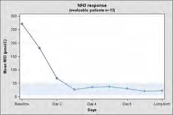 ammonia response chart