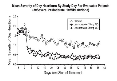 Figure 1: Mean Severity of Day Heartburn By Study Day For Evaluable Patients