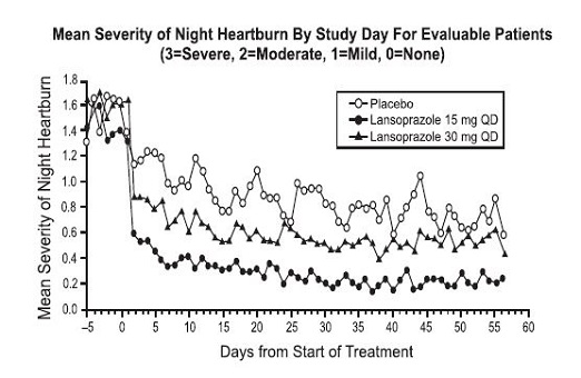 Figure 2: Mean Severity of Night Heartburn By Study Day For Evaluable Patients