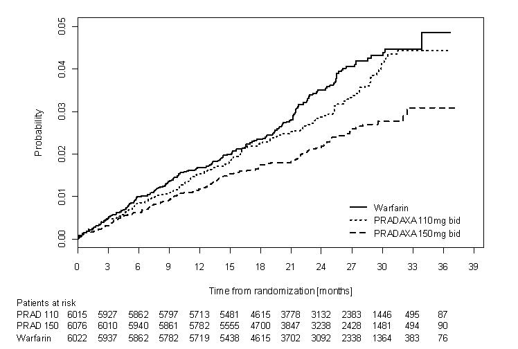 Kaplan-Meier Curve Estimate of Time to First Stroke or Systemic Embolism