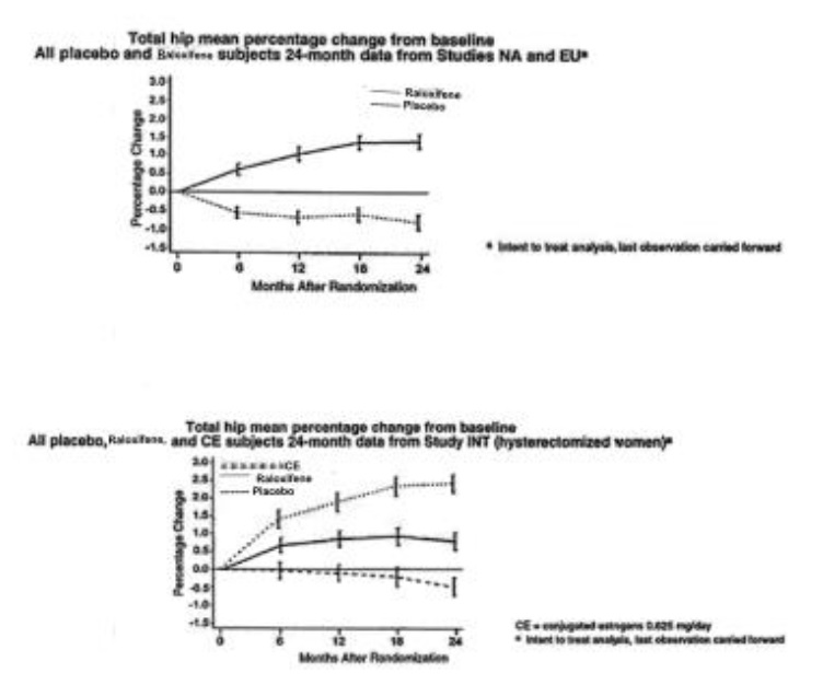 Figure 1: Total hip bone mineral density mean percentage change from baseline