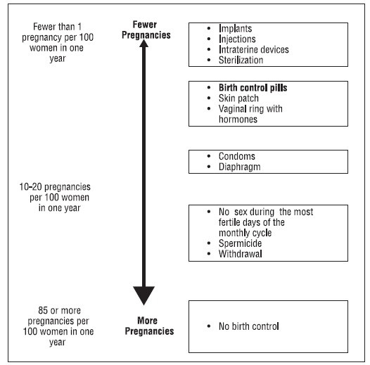 Figure 3: Relative Studies of Risk of Breast Cancer with Combined Oral Contraceptives