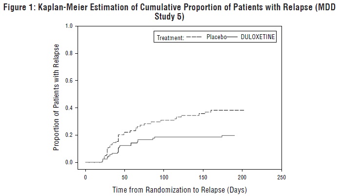 Figure 1: Cumulative Proportiona of Adult Patients with MDD Relapse (Study MDD-5)