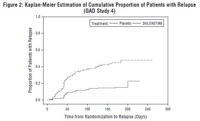 Figure 2: Cumulative Proportiona of Adult Patients with GAD Relapse (Study GAD-4)