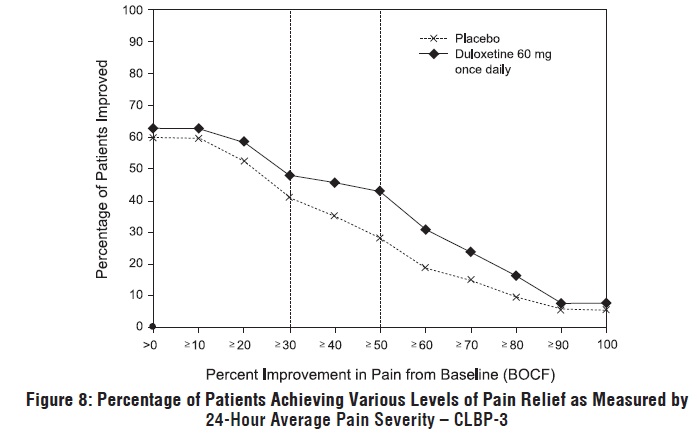 Figure 8: Percentage of Adult Patients with CLBP Achieving Various Levels of Pain Relief as Measured by 24-Hour Average Pain Severity (Study CLBP-1)