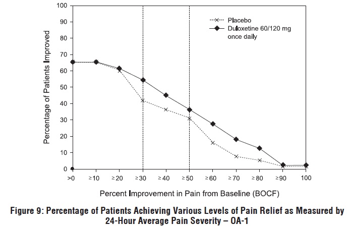 Figure 9: Percentage of Adult Patients with CLBP Achieving Various Levels of Pain Relief as Measured by 24-Hour Average Pain Severity (Study CLBP-3)