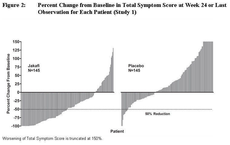 Percent Change from Baseline in Total Symptom Score at Week 24 or Last Observation for Each Patient (Study 1)
