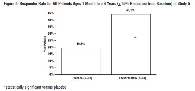 Figure 5: Responder Rate for All Patients Ages 1 Month to < 4 Years (≥ 50% Reduction from Baseline) in Study 5