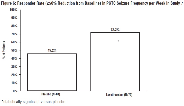 Figure 6: Responder Rate (≥50% Reduction from Baseline) in PGTC Seizure Frequency per Week in Study 7