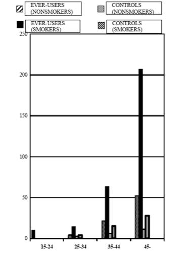 Figure 3: Circulatory Disease Mortality Rates per 100,000 Woman Years by Age, Smoking Status and Oral Contraceptive Use