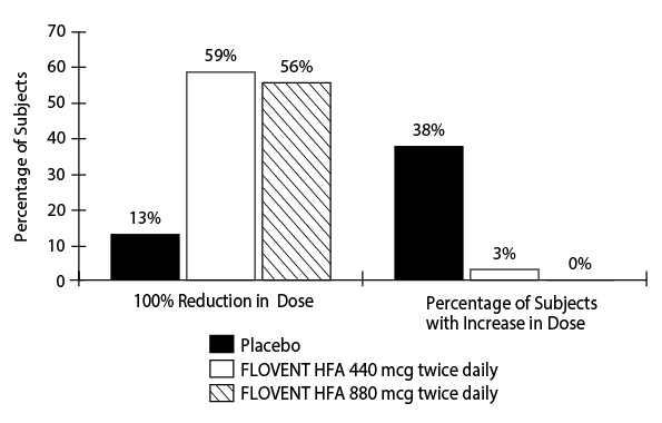 Figure 3. A 16-Week Clinical Trial in Subjects Aged 12 Years and Older Requiring Chronic Oral Prednisone Therapy: Change in Maintenance Prednisone Dose