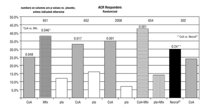 Study 302 enrolled 299 patients with severe active RA, 99% of whom were unresponsive or intolerant to at least one prior major RA drug. Patients were randomized to 1 of 2 treatment groups (1) Neoral® and (2) cyclosporine, both of which were started at 2.5 mg/kg/day and increased after 4 weeks for inefficacy in increments of 0.5 mg/kg/day to a maximum of 5 mg/kg/day and decreased at any time for toxicity. Treatment duration was 24 weeks. The mean cyclosporine dose at the last visit was 2.91 mg/kg/day (range: 0.72-5.17) for Neoral® and 3.27 mg/kg/day (range: 0.73 5.68) for cyclosporine.