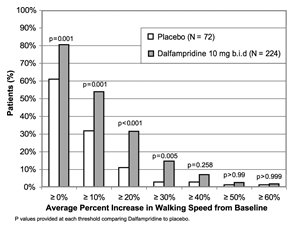 Figure 1: Average Walking Speed Change (%) From Baseline During the Double-Blind Phase of Trial 1