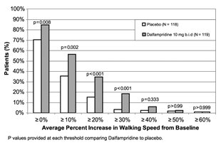 Figure 2: Average Walking Speed Change (%) From Baseline During the Double-Blind Phase of Trial 2