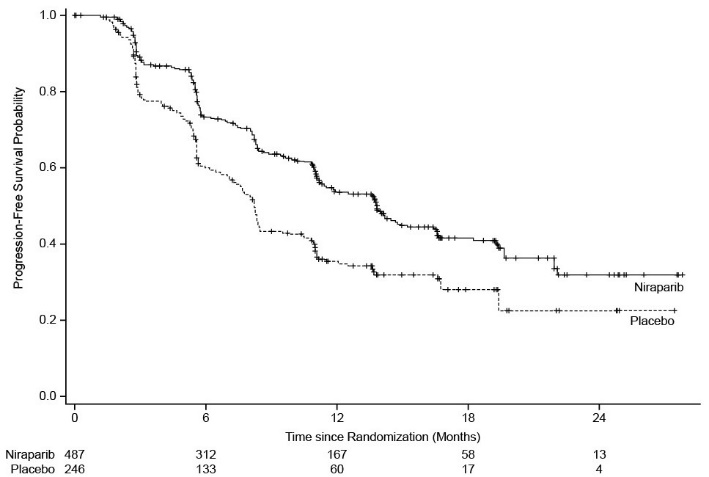 Figure 2. Progression-Free Survival in the Overall Population (Intent-to-Treat Population, n = 733)