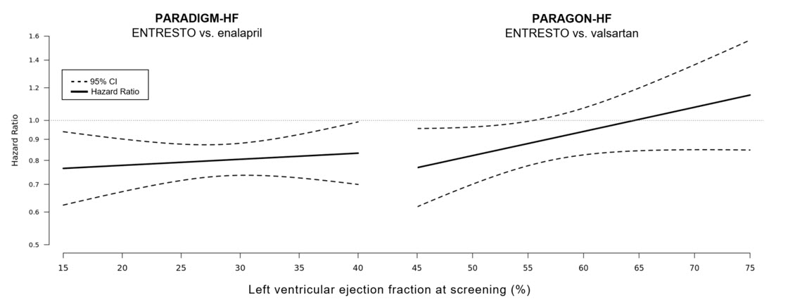 Figure 7: Treatment Effect for the Composite Endpoint of Time to First HF Hospitalization or CV Death by LVEF in PARADIGM-HF and PARAGON-HF