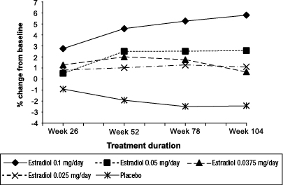 Figure 3 Bone Mineral Density 