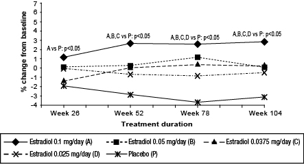 Figure 4 Bone Mineral Density