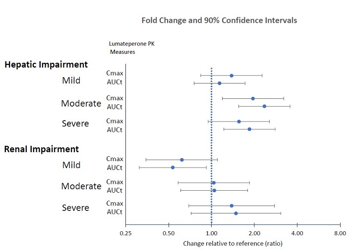 Figure 1: Effects of Intrinsic Factors on Lumateperone Pharmacokinetics