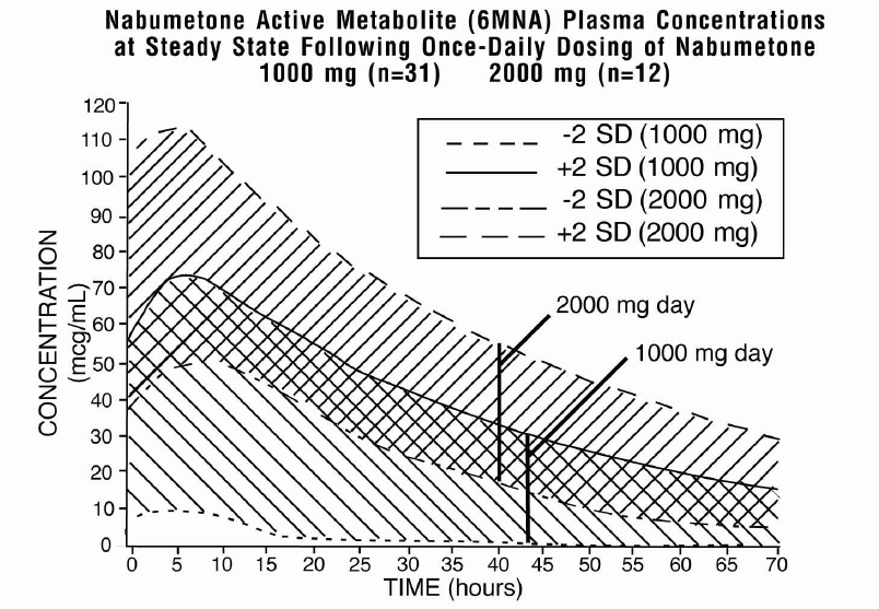6MNA Plasma Concentrations
