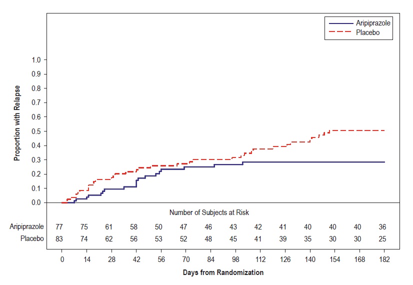 Figure 7: Kaplan-Meier Estimation of Cumulative Proportion of Patients with
Relapse (Bipolar Study 7)