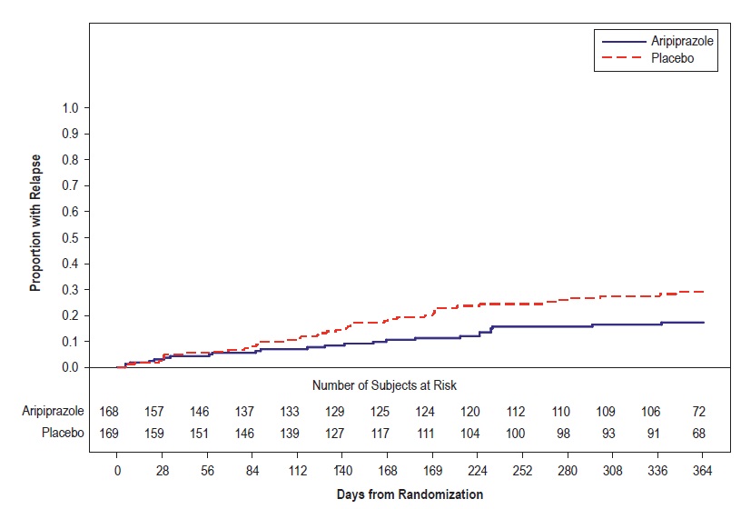Figure 8: Kaplan-Meier Estimation of Cumulative Proportion of Patients with
Relapse to Any Mood Event (Bipolar Study 8)