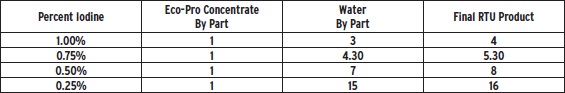 dilution parameters