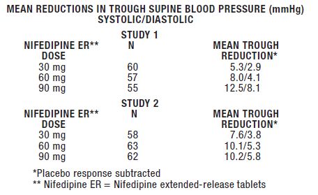 Effectiveness of nifedipine compared with other antihypertension