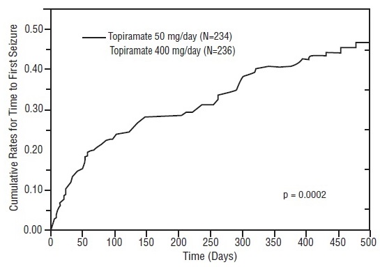 Figure 1: Kaplan-Meier Estimates of Cumulative Rates for Time to First Seizure