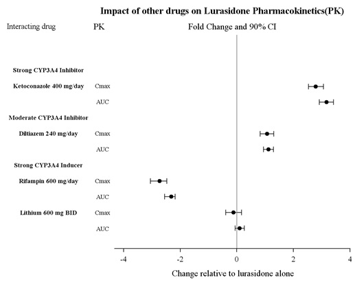 Figure 1: Impact of Other Drugs on Lurasidone Hydrochloride Tablets Pharmacokinetics