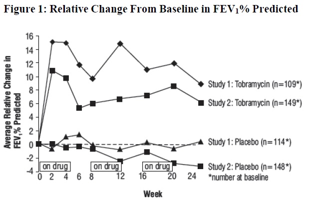 Figure 1: Relative Change From Baseline in FEV1 % Predicted