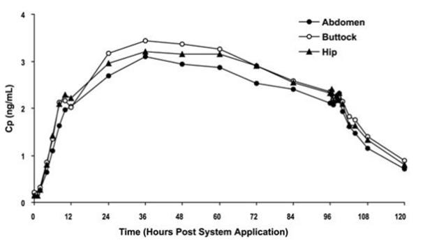 Figure 2: Average plasma oxybutynin concentrations (Cp) in 24 healthy male and female volunteers during single-dose application of OXYTROL 3.9 mg/day to the abdomen, buttock, and hip (Transdermal System removal at 96 hours).