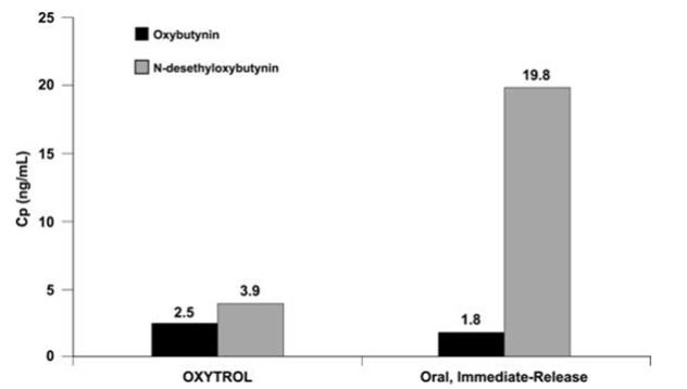 Figure 4: Average plasma concentrations (Cp) measured after a single, 96-hour application of the OXYTROL 3.9 mg/day transdermal system (AUCinf/96) and a single, 5 mg, oral immediate-release dose of oxybutynin chloride (AUCinf/8) in 16 healthy male and female volunteers.