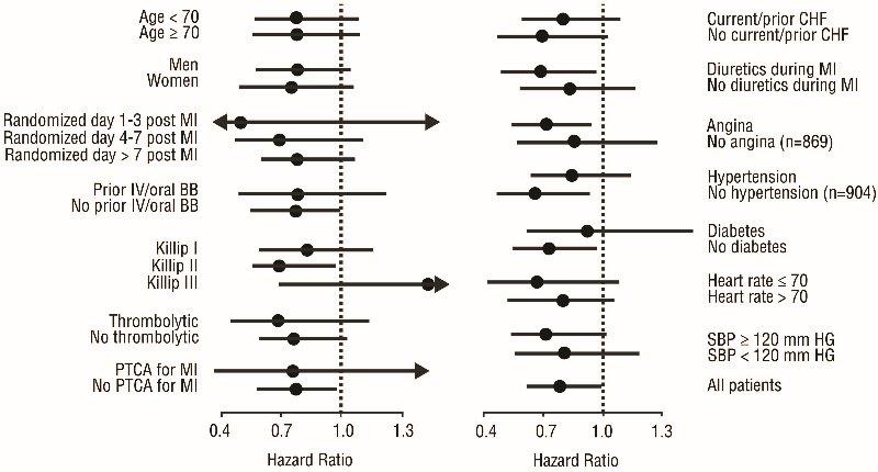 Figure 4 Effects on Mortality for Subgroups in CAPRICORN