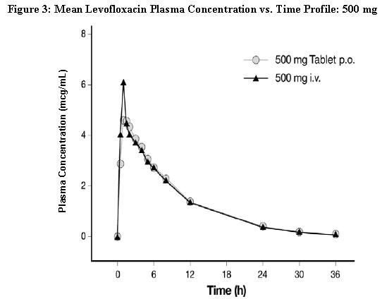 Figure 3: Mean Levofloxacin Plasma Concentration vs. Time Profile: 500 mg