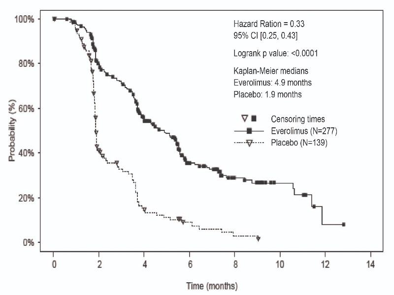 Thisis an image of Figure 4: Kaplan-Meier Curves for Progression-Free Survival in RCC in RECORD-1