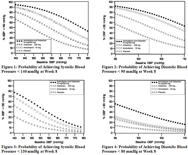 Amlodipine and Valsartan Figures 01 - 04