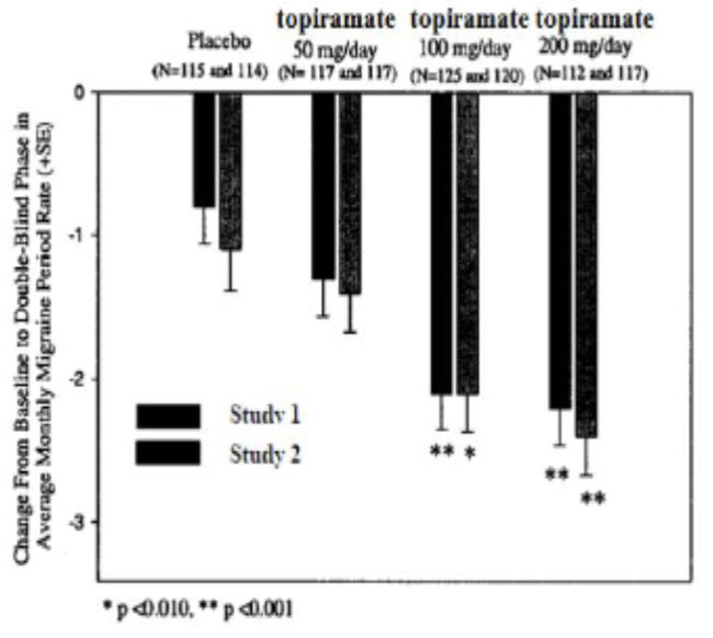 Figure 2: Reduction in 4-Week Migraine Headache Frequency (Studies 1 and 2 for Adults and Adolescents)