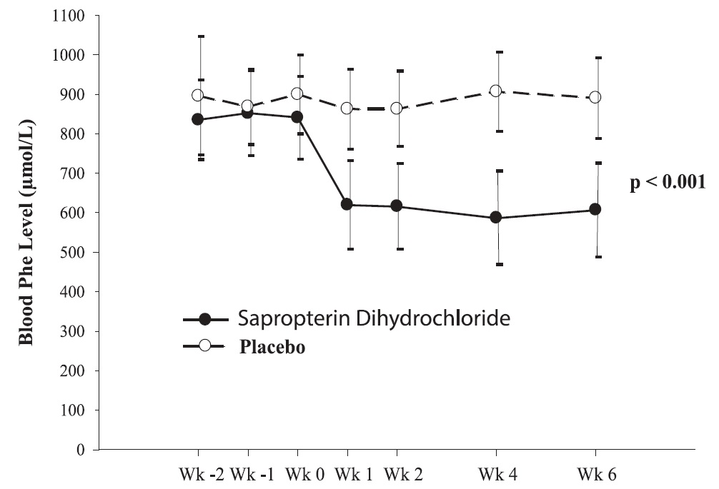 SAPROPTERIN