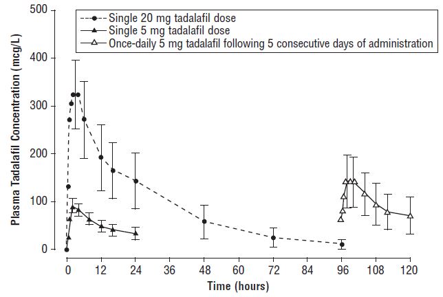 Figure 4: Plasma Tadalafil Concentrations (Mean ± SD) Following a Single 20 mg Tadalafil Dose and Single and Once Daily Multiple Doses of 5 mg