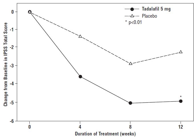 Figure 5: Mean IPSS Changes in BPH Patients by Visit in Study J