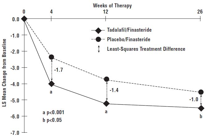Figure 7: Mean Total IPSS Changes By Visit in BPH Patients Taking Tadalafil for Once Daily Use Together with Finasteride