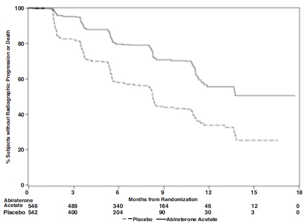 Figure 3: Kaplan Meier Curves of Radiographic Progression-free Survival in COU-AA-302 (Intent-to-Treat Analysis)